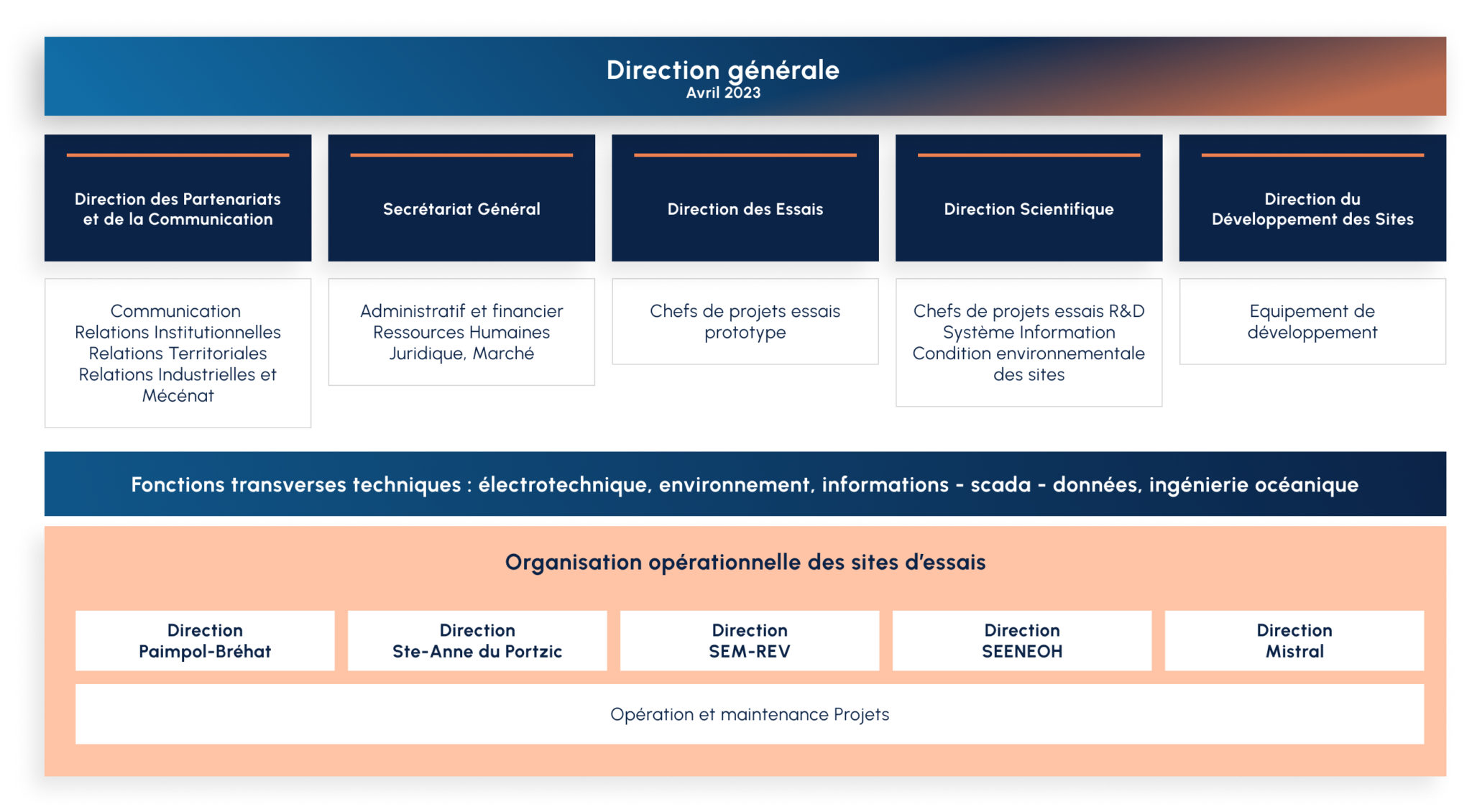 Organigramme 2023 FR