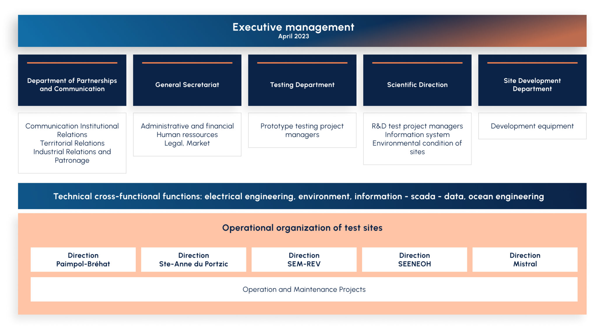 Executive Management 2023