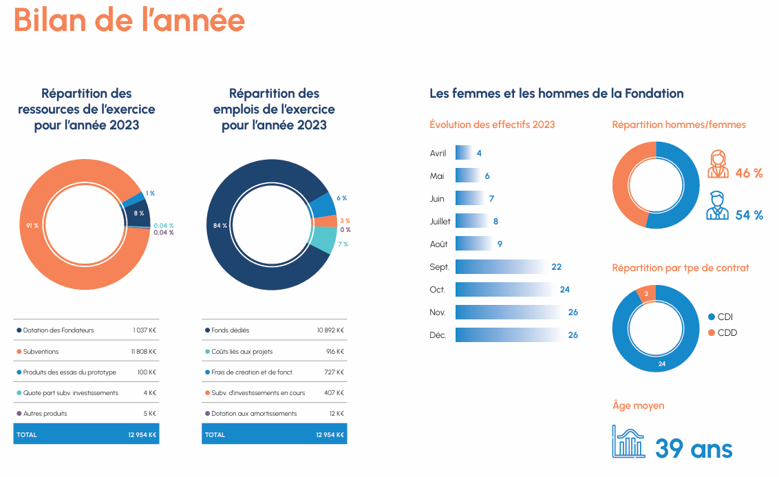 Bilan RA 2023