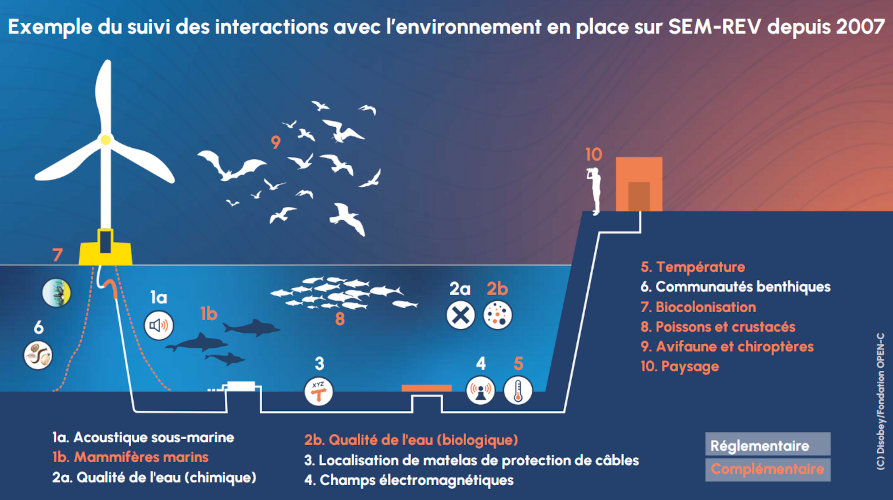 Suivi environnemental SEM-REV